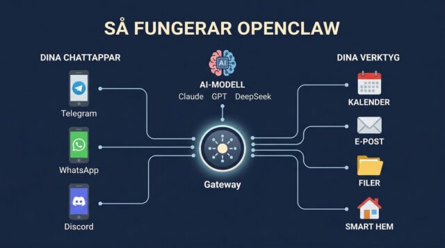 Infografik som visar hur OpenClaw kopplar chattappar till AI-modeller och verktyg