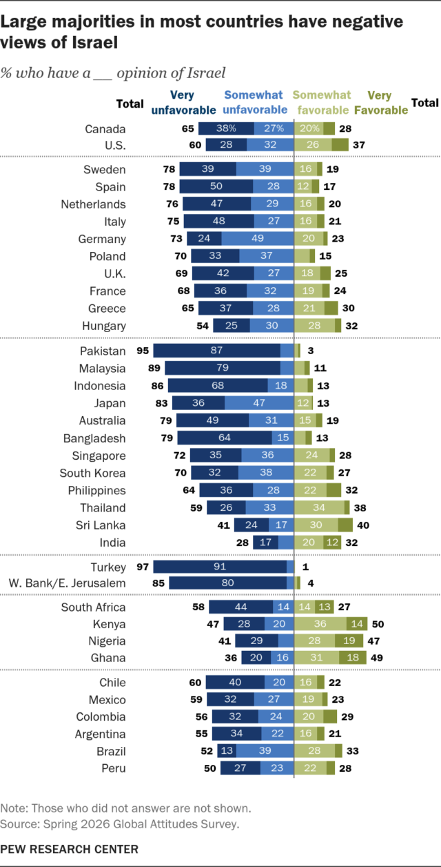 Diagram över andelen med positiv respektive negativ syn på Israel i 36 länder våren 2026.