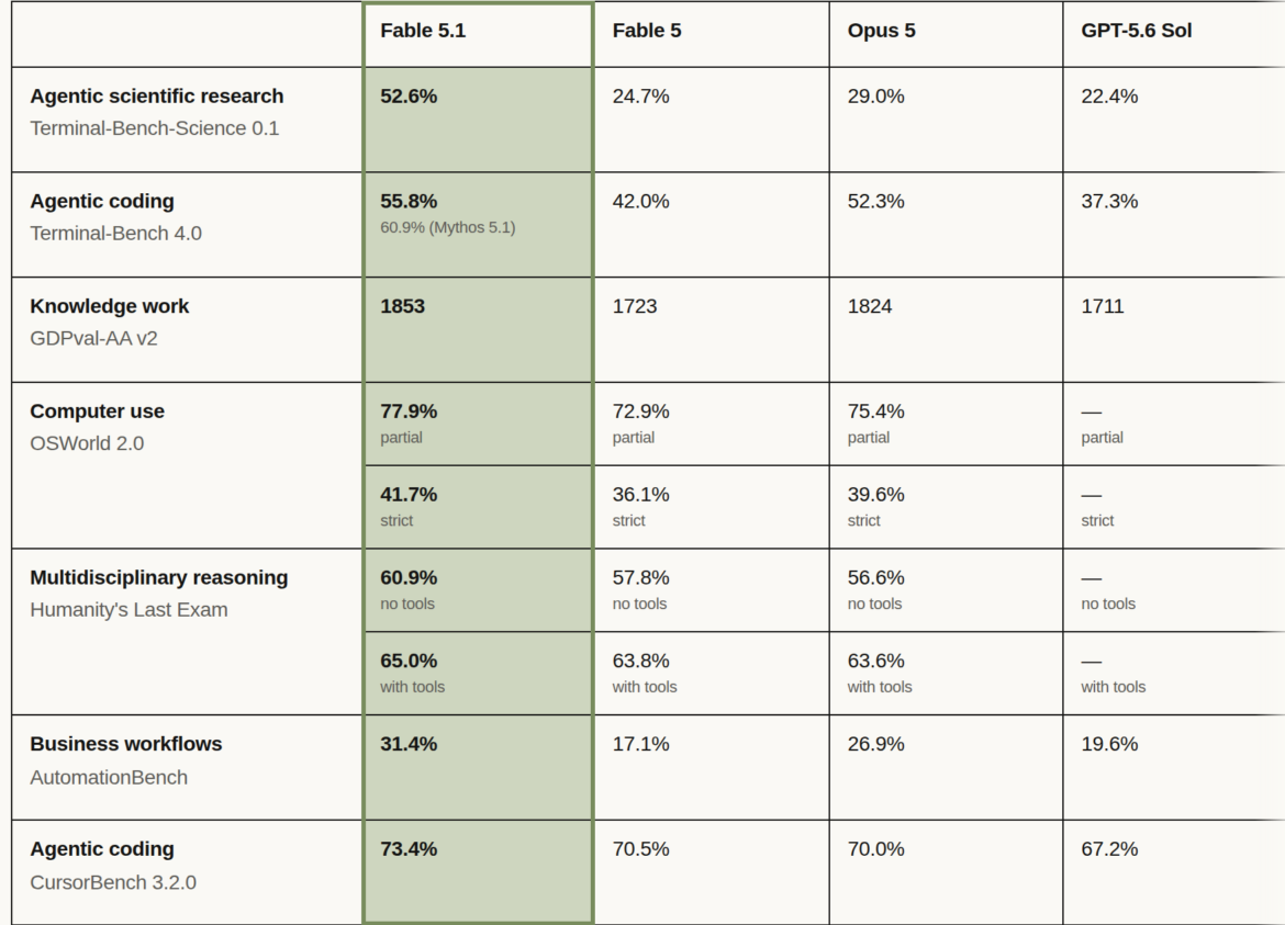 Tabell som jämför Fable 5.1 med Fable 5, Opus 5 och GPT-5.6 Sol i flera AI-tester