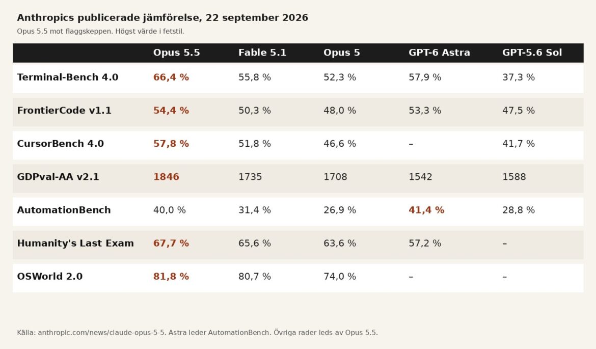 Anthropics publicerade testresultat för Opus 5.5